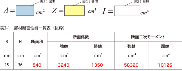 例題：部材断面に関する情報