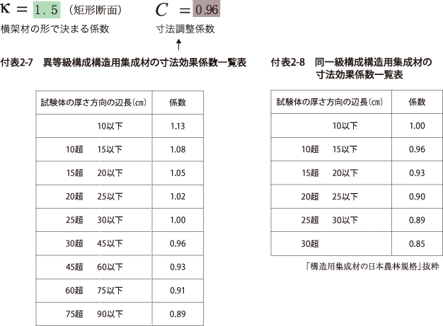 数式