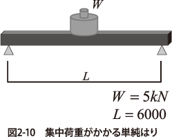 集中荷重がかかる単純はり