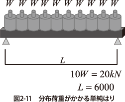 分布荷重がかかる単純はり