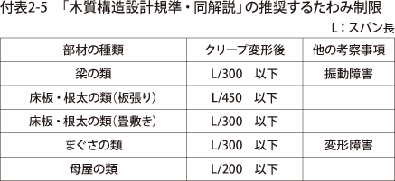 「木質構造設計規準・同解説」の推奨するたわみ制限