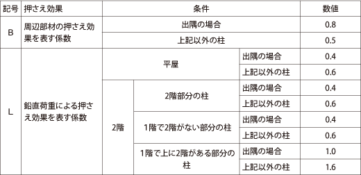 表1-13　ＢとＬの数値表