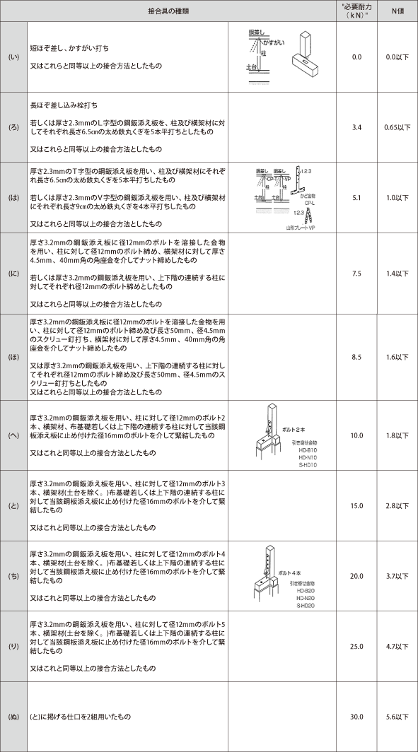 表1-14　接合部の仕様とN値