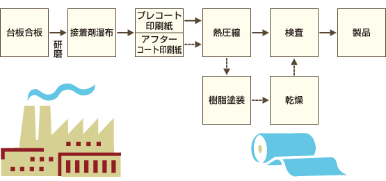 ラミネート方式